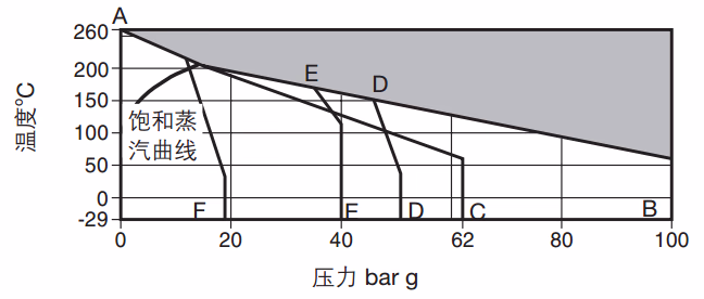 斯派莎克 Spirax Sarco M10S 压力温度限制
